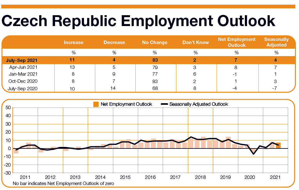 ManpowerGroup Employment Outlook Survey in Czech
