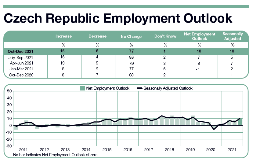 ManpowerGroup Employment Outlook Survey in Czech