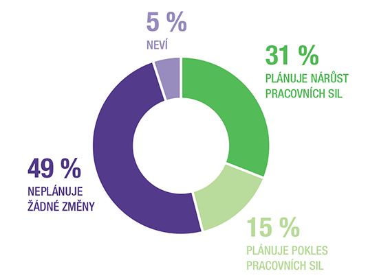 Čistý index trhu práce i 16%