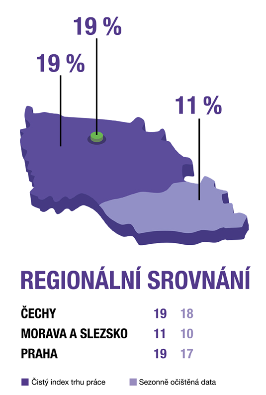 Regionální srovnání