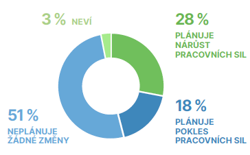 Čistý index trhu práce i 16%