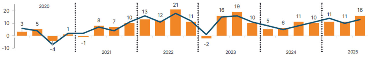 Net Employment Outlook index