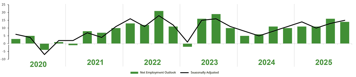 Net Employment Outlook index