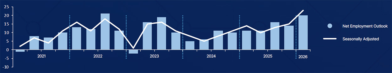 Net Employment Outlook index