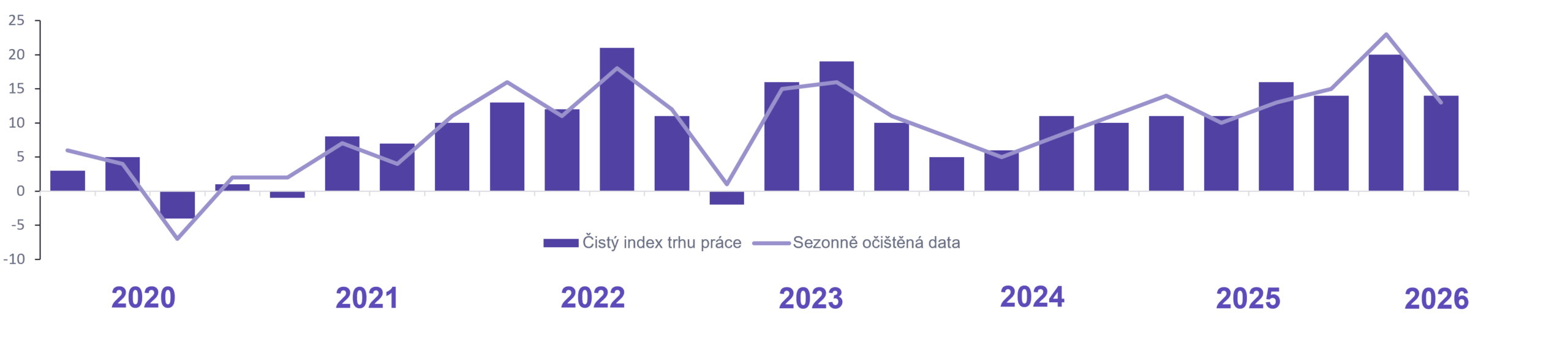 Historický vývoj indexu trhu práce